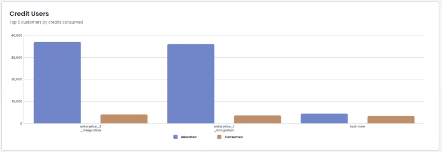 Bar chart showing credit consumption by top customers, highlighting allocated and consumed credits.